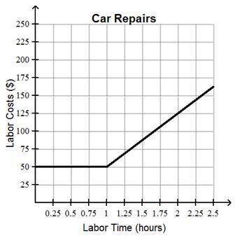 HURRRYYYY PLZZZZ ANSWERRR FASTTTTT

The graph represents a mechanic’s labor costs for a given numb