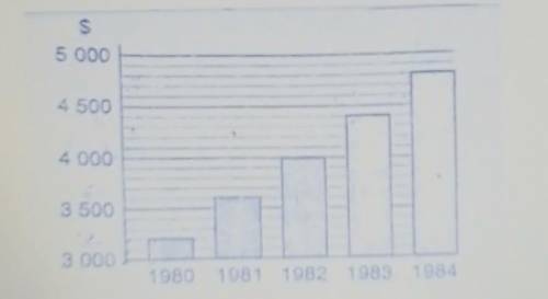The bar chart above shows the amount of money invested by a company over a 5 year period.

i) Writ