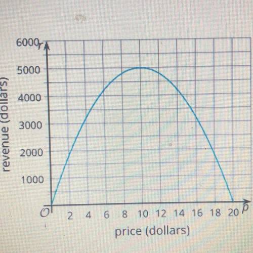This graph represents the revenue in dollars that a company expects if they sell their product for