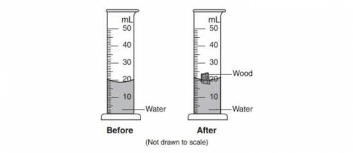 Explain why finding the volume of water displaced in the diagram will not help us determine the vol