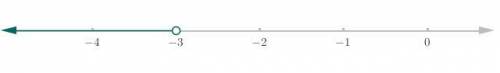 Which number line shows the solution of - 4x + 6 > 18?

O A.
-10-9-8-7-6 -5 -4 -3 -2 -1 0 1 2 3