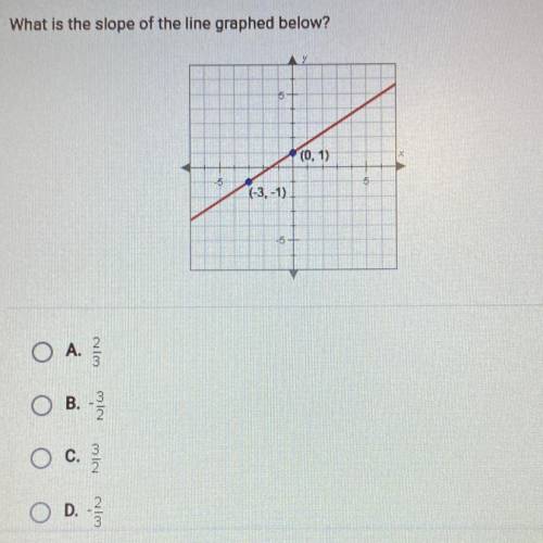 What is the slope of the line graphed below?
