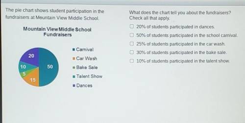 The pie chart shows student participation in the fundraisers at Mountain View Middle School. What d
