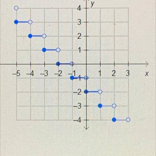 The step function f(x) is graphed.

What is the value of f(0)?
A. -2
B. -1
C. 0
D. 1
tysm :)