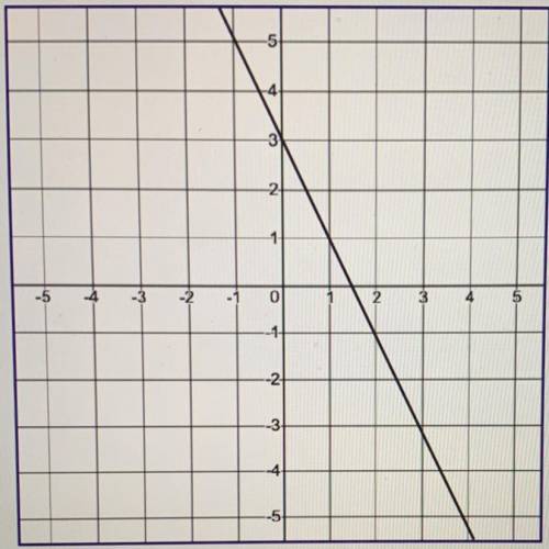 PLEASE HELP Leo drew a line that is perpendicular to the line shown on the grid and passes thro