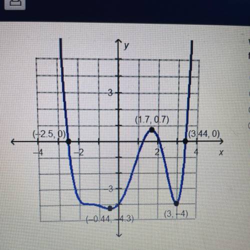 Which interval contains a local minimum for the graphed
function?
