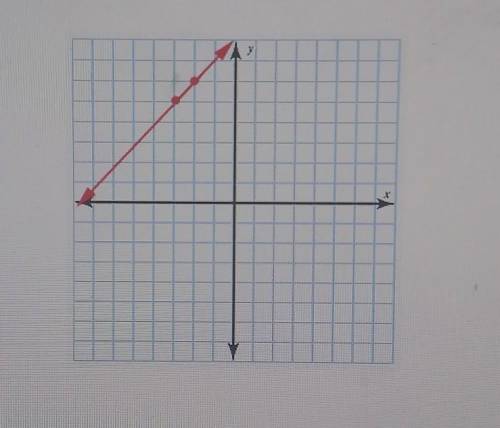 using graph paper determine the line to Scribe by their given point and slope click to show the cor