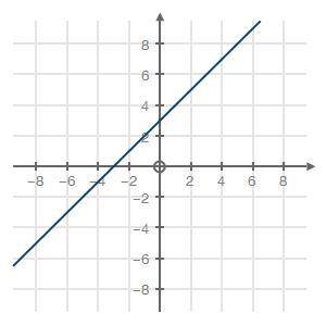 Choose the equation that represents the graph below: (1 point)

y = x − 3
y = −x + 3
y = −x − 3
y