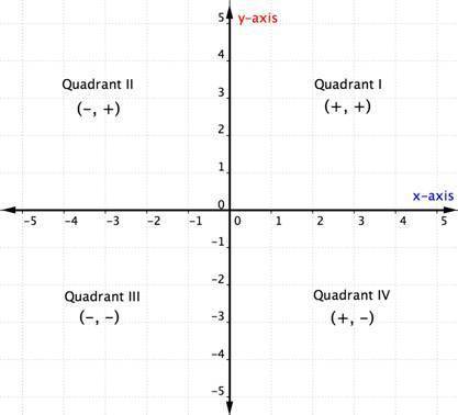 NEED HELP! Which of the following points are in the third quadrant of the xy-plane? Check all that a