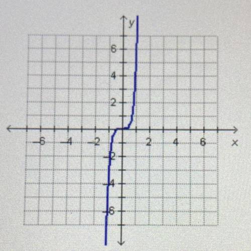 What function is graphed below?

6
4
2.
2
-6
6
х
O y=-4x4
O y - 4x4
O y=-5x5
O y = 5x5