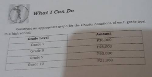 What I Can Do

Construet an appropriate graph for the Charity donations of each grade level in a h