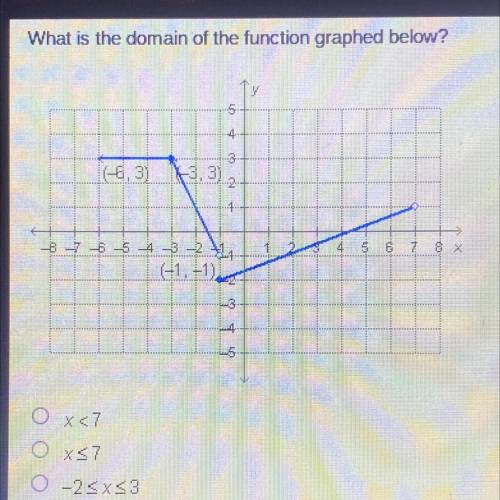 What is the domain of the function graphed below?

Greater than or equal- >=
Less than or equal