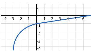 What transformation(s) were made to the original f(x) = log(x) graph? select all that apply

The f
