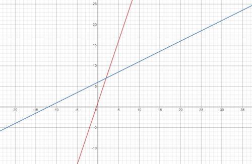 3x-y=-1. X-2y=-12 solve by using graphing