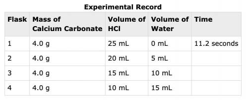 [PLEASE HELP ME] In an experiment, calcium carbonate reacted with different volumes of hydrochloric