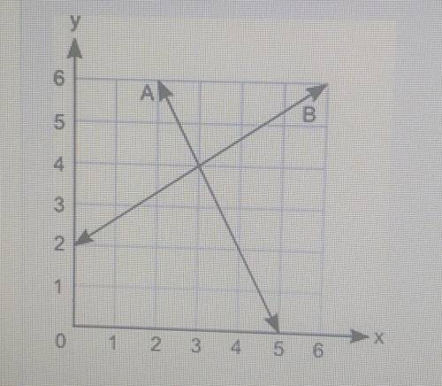 The graph shows two lines, A and B.

у A 6 А. B Сл 4 3 N 1 0 1 2. 3 4 5 6 Part A: How many solutio