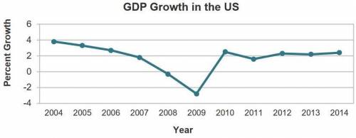 Study the graph showing GDP in the US.

A line graph titled G D P Growth in the U S. The x-axis is