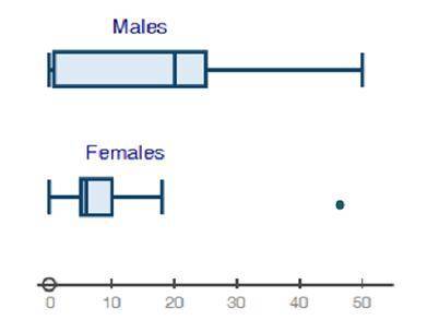 Use the box plots comparing the number of males and number of females attending the latest superher