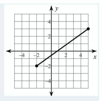 Using the Pythagorean Theorem, find the distance between the points.