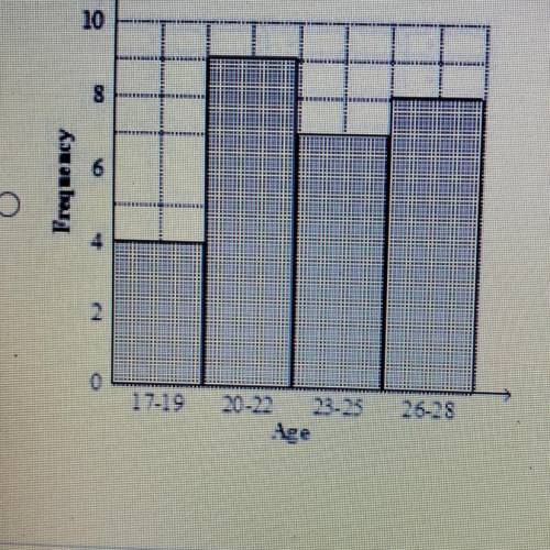 Make a histogram for drivers' ages using the data from the table below.

Driver’s Ages 
Age  Frequ