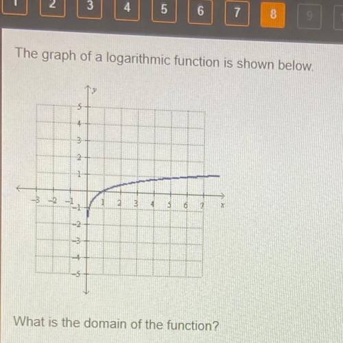 The graph of a logarithmic function iS shown below.
What is the domain
of the function?