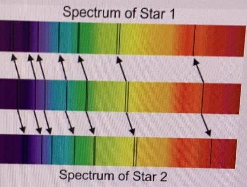 Look at the spectrum of Star 1 which is moving towards Earth and the spectrum of Star 2 which is mo