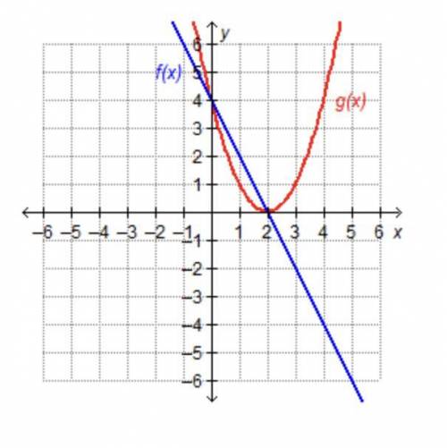 Which represents where f(x) = g(x)?

f(2) = g(2) and f(0) = g(0)
f(2) = g(0) and f(0) = g(4)
f(2)