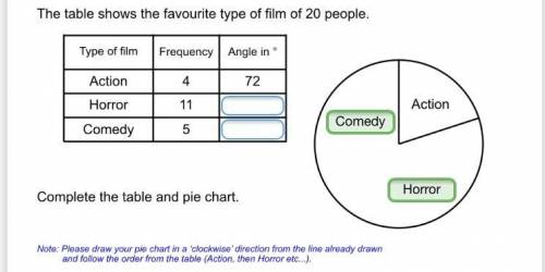 The table shows the favourite type of film of 20 people