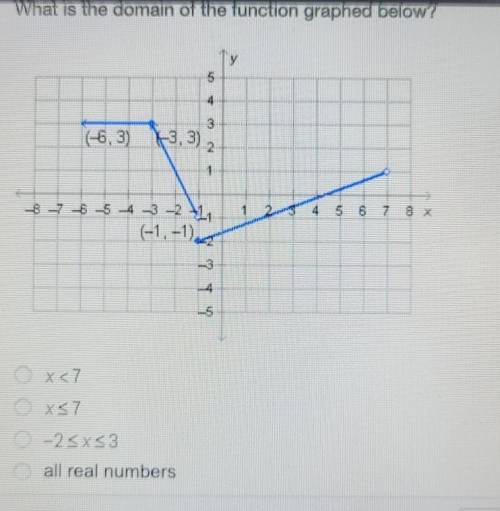 What is the domain of the function graphed below?​