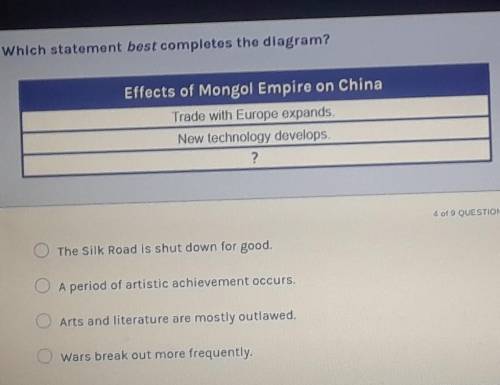 Which statement best completes the diagram effect some Mongol Empire on China​