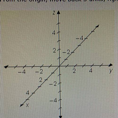 Please help :,(

the ordered triple for point U is (-3,3,-4). To graph this point in three-dimensi