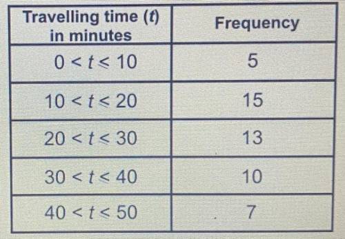 The table above shows the travelling time to work of 50 people.

 Calculate an estimate mean trave