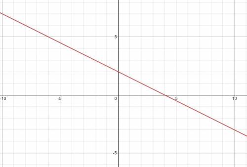 What’s the line of y= -1/2x+2