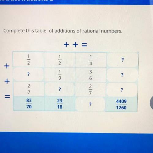 Complete this table of additions of rational numbers.

 + + =
1
1
1
?
2
2
4
+
1
3
?
?
9
6
2
2
+ II