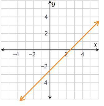 Which input was substituted into the function f(x) = x to create the given graph?

f(x + 2.5) 
f(x