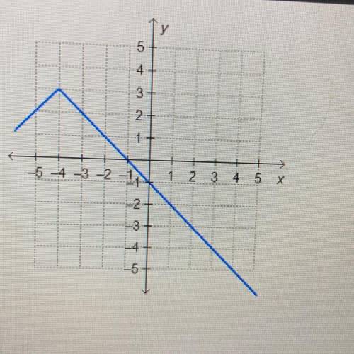 PLEASE HELP ITS TIMED!! Which function is represented by the graph?

A)f(x) = -|x - 3l+ 4
B)f(x) =