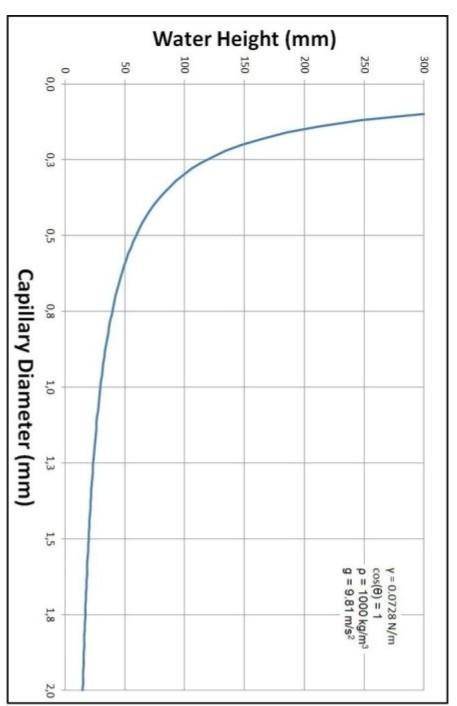 Take any 2 readings of diameter and corresponding height from the below graph and obtain their prod