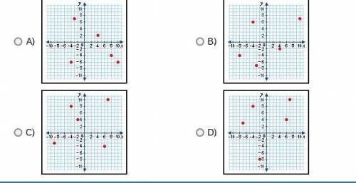 Which graph displays points that correspond to the x and y values in the table?