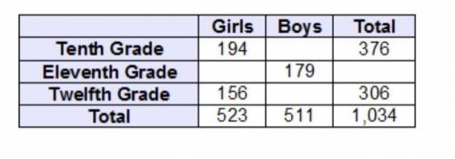 Which statement must be true?

Out of the 352 eleventh graders at the school, 173 of them are girl