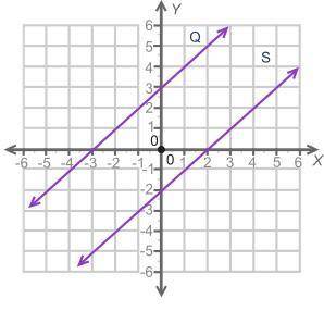(08.01) The graph shows two lines, Q and S.

I clipped the image of the graph below I hope it work