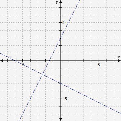 Which system of equations is represented by this graph?

(The list of answers for this are -2, -1/