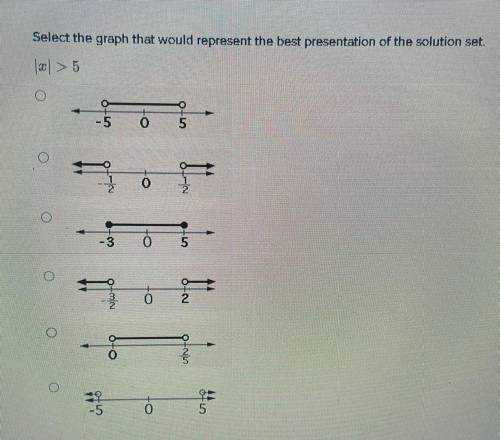 Select the graph that would represent the best presentation of the solution set. |x| > 5
