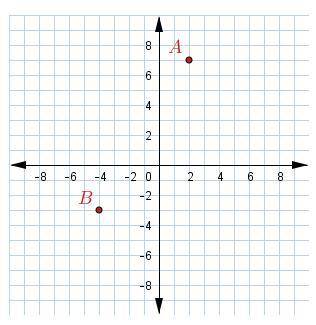 The points A(2,7) and B(−4,−3) are located in the coordinate plane as shown

What is the distance