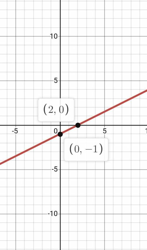 Use the drawing tools to form the correct answer on the graph

Graph the line that represents this