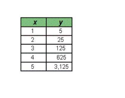 Which table represents an exponential function?
