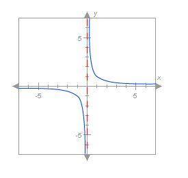 Given the graph of the function F(x) below, what happens to F(x) when x is a

negative number with