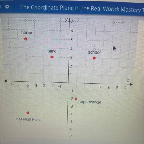 The coordinate plane shows the positions of different places in a town. Each unit on the graph is e