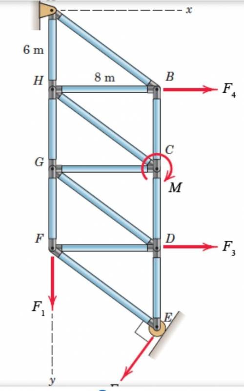 For the truss loaded as shown, determine the equation for the line of action of the stand-alone res