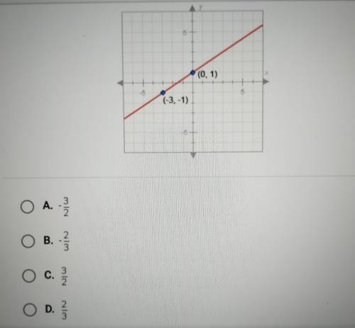What is the slope of the line graphed below? (PLEASE ANSWER IMMEDIATELY)