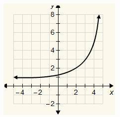 If the parent function is y = 2x, which is the function of the graph?

y = 2x − 1 + 2 y = 2x − 2 +